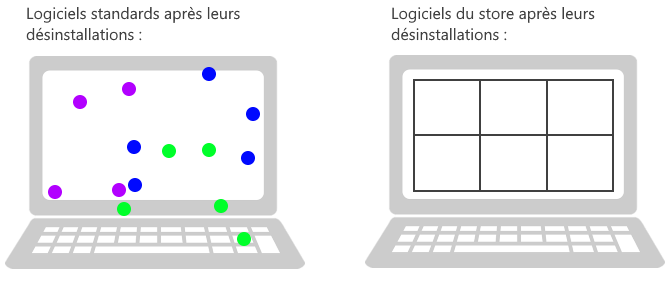 Désinstallation logiciels win32 et application store