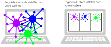 Différence entre un logiciel classique et une application du store