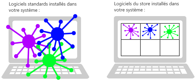 Différence logiciel classique et application store